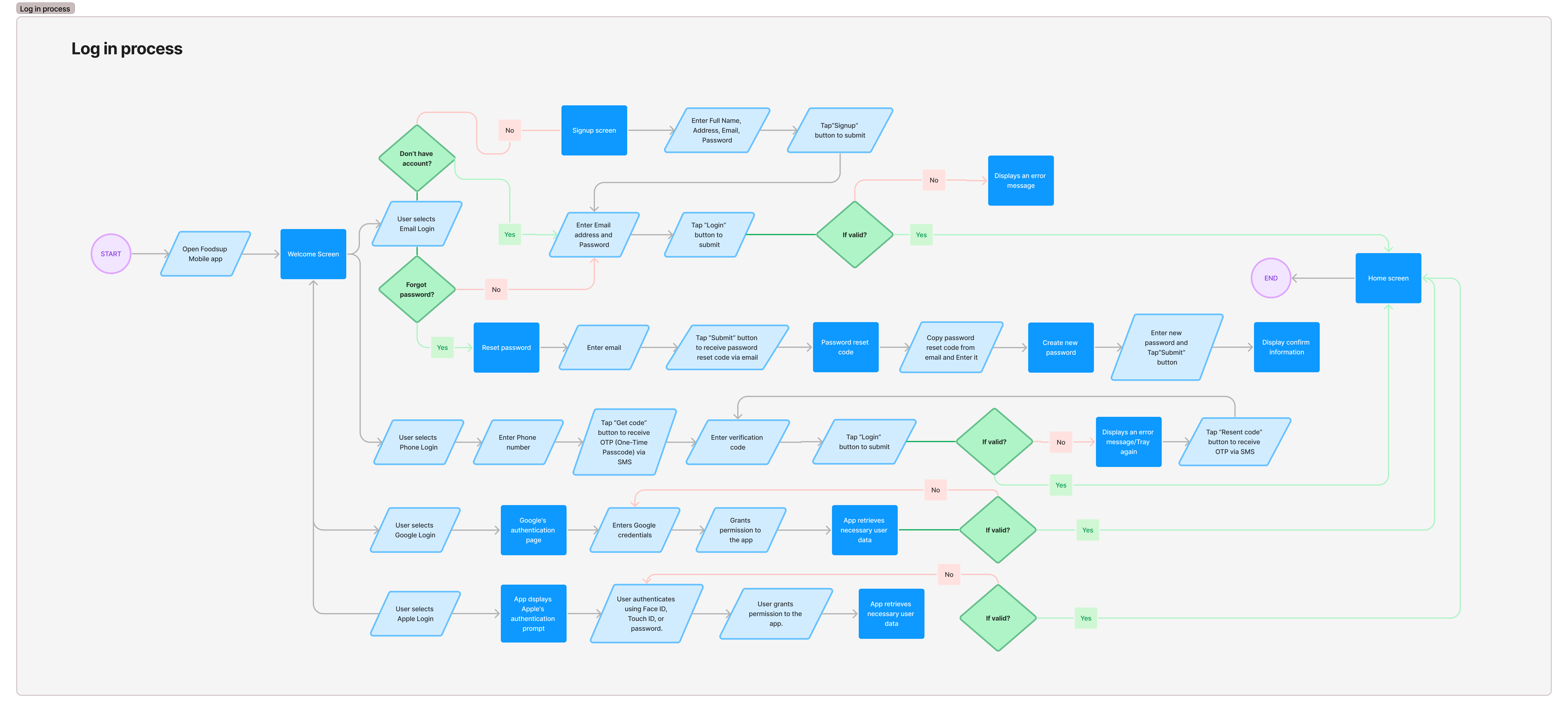 login_process